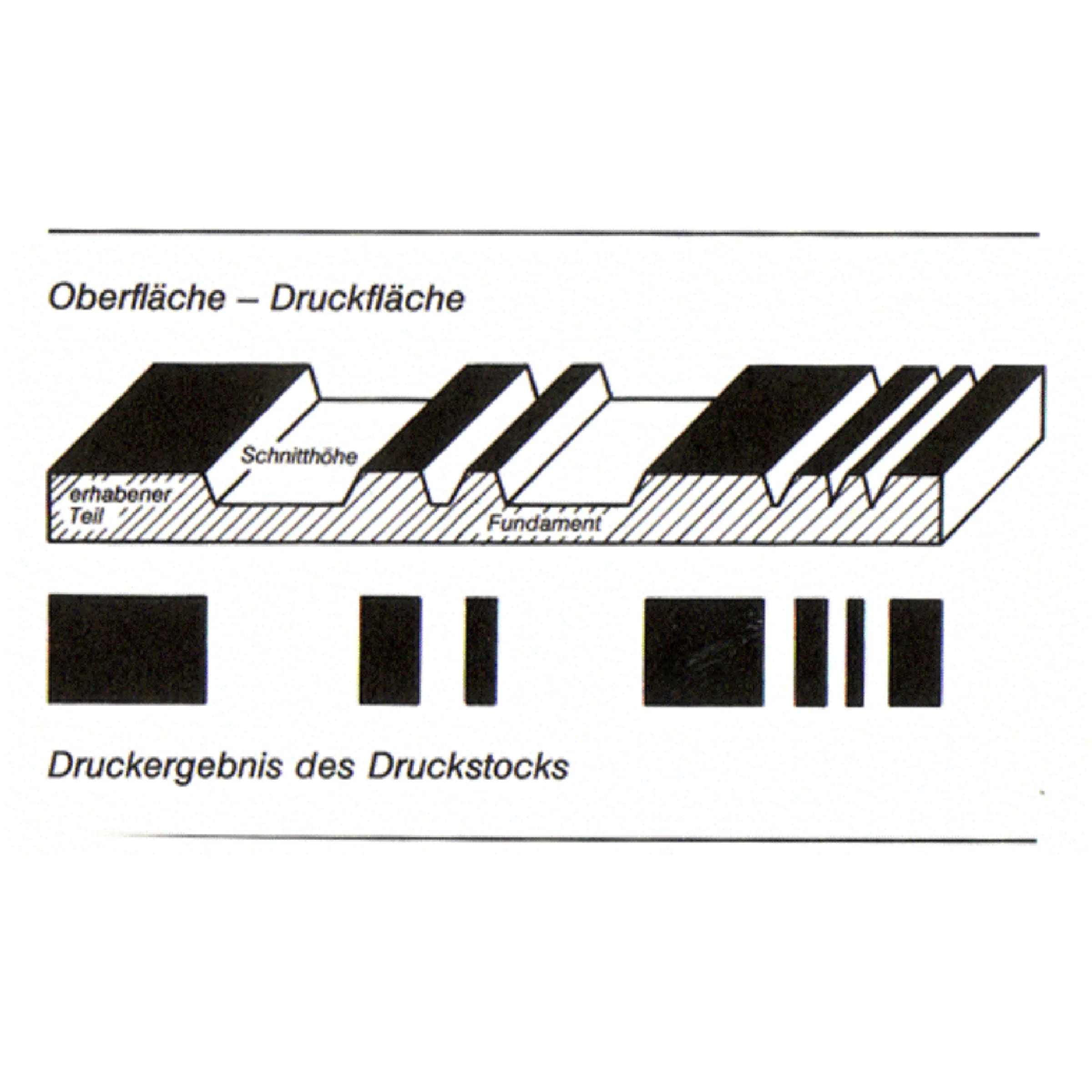 Diagramma che mostra la struttura e il risultato di stampa di una matrice con altezze e superfici diverse.